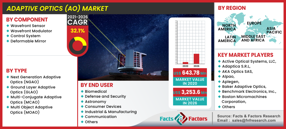 Adaptive Optics (AO) Market